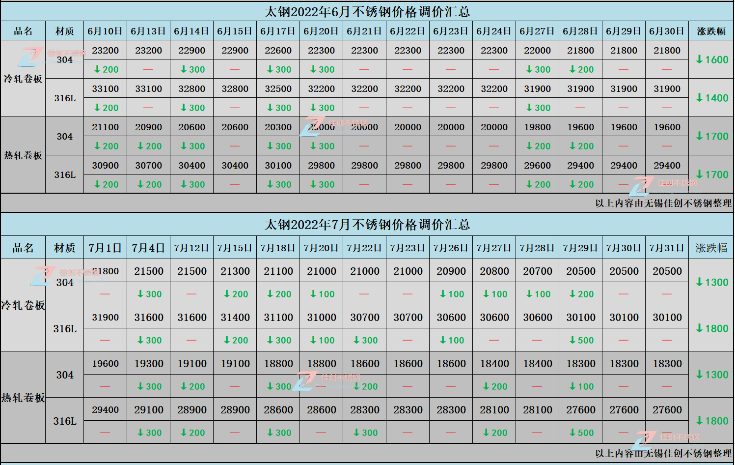 太鋼304不銹鋼價格表